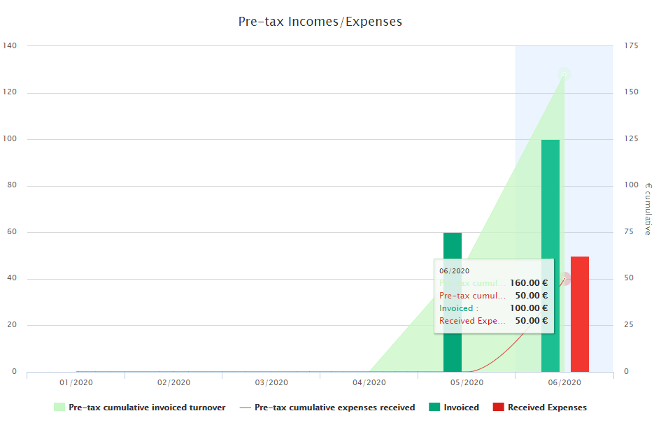 Pre-tax Incomes / Expenses table